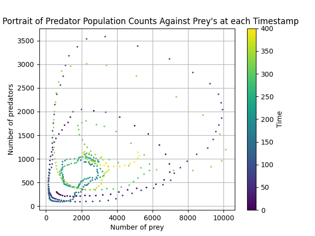 Phase portrait plot of predator population against prey's for an example experiment