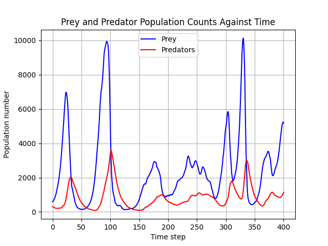 Time series plot of population counts against time
